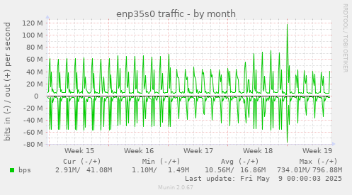 monthly graph