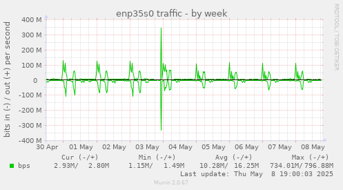 weekly graph