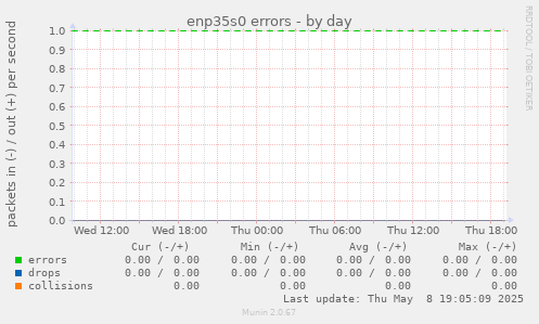 enp35s0 errors