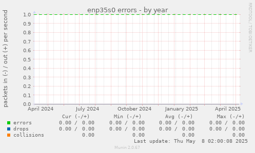 enp35s0 errors