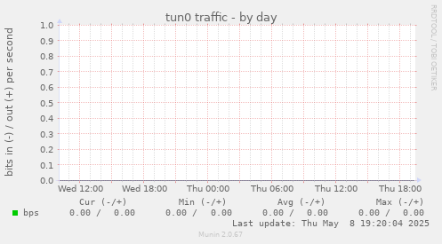 tun0 traffic