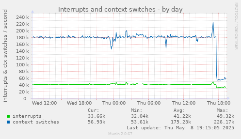 Interrupts and context switches