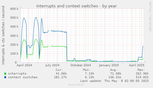 yearly graph