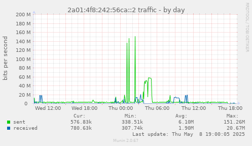 2a01:4f8:242:56ca::2 traffic