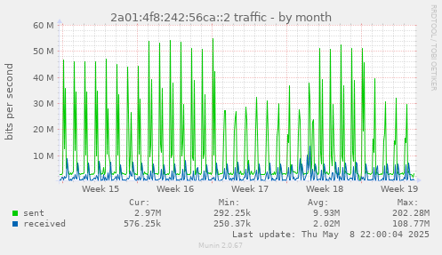 2a01:4f8:242:56ca::2 traffic