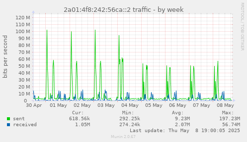 weekly graph