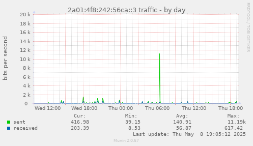 2a01:4f8:242:56ca::3 traffic