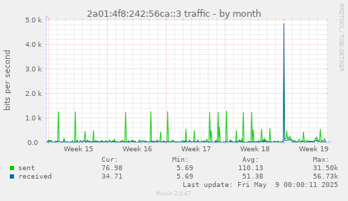 2a01:4f8:242:56ca::3 traffic