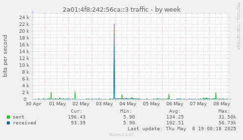 2a01:4f8:242:56ca::3 traffic