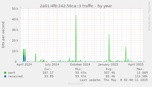 yearly graph