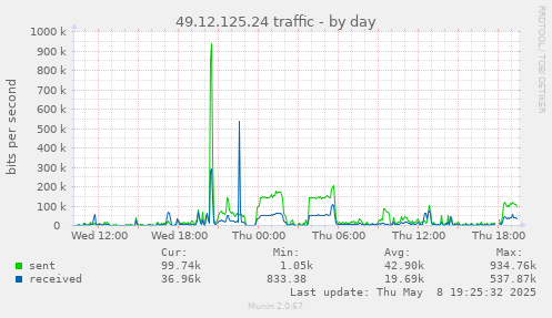 daily graph