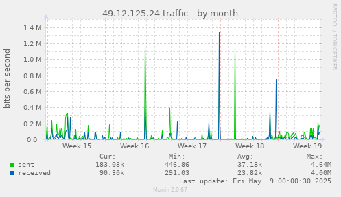 monthly graph