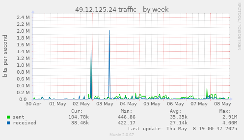 weekly graph