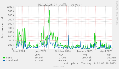 yearly graph