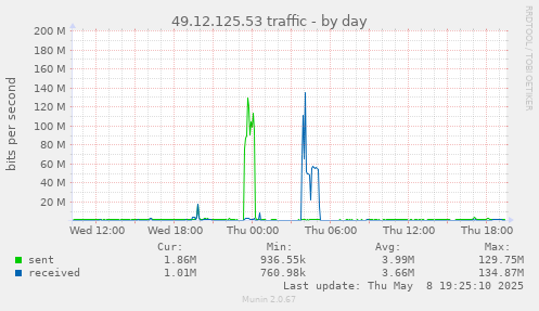 49.12.125.53 traffic