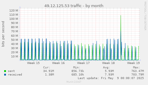 monthly graph