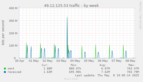 weekly graph