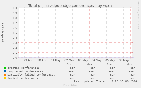 Total of jitsi-videobridge conferences