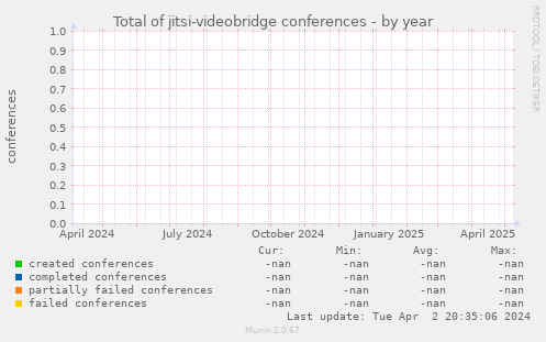 Total of jitsi-videobridge conferences