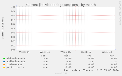Current jitsi-videobridge sessions
