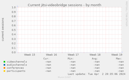 Current jitsi-videobridge sessions