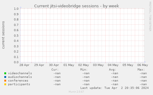 Current jitsi-videobridge sessions