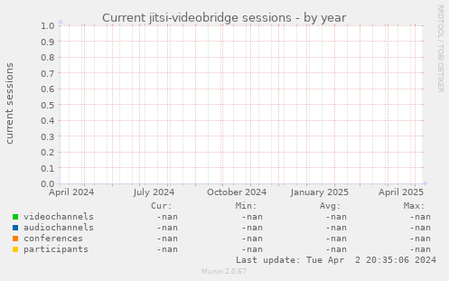 Current jitsi-videobridge sessions