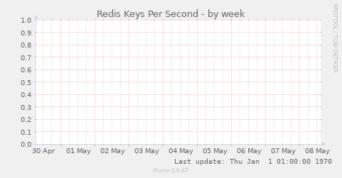 Redis Keys Per Second