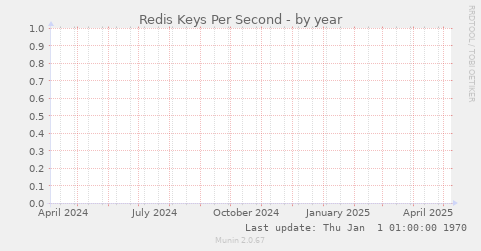 Redis Keys Per Second