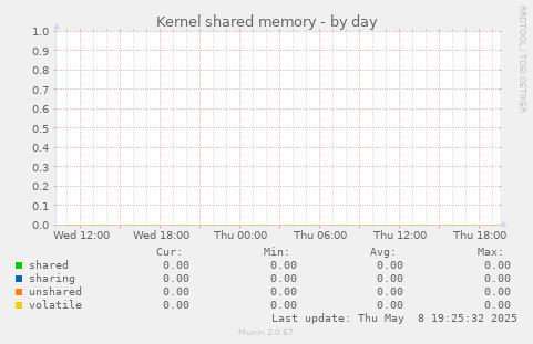 Kernel shared memory