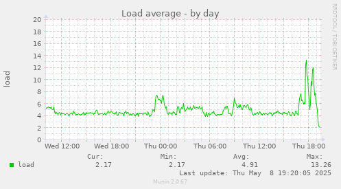 Load average