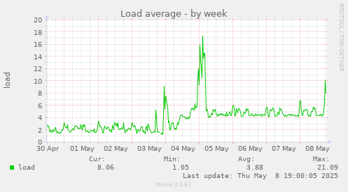 weekly graph