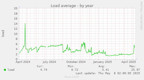 yearly graph