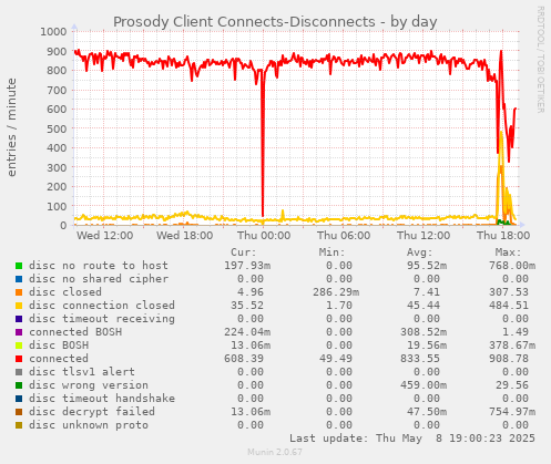 Prosody Client Connects-Disconnects