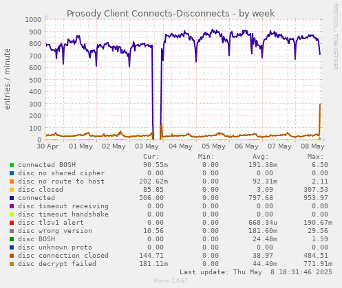 weekly graph