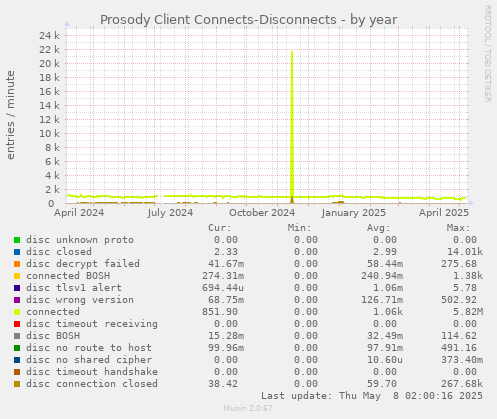 yearly graph