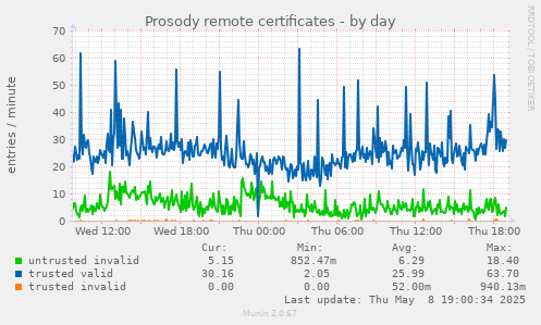 Prosody remote certificates