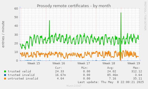 Prosody remote certificates