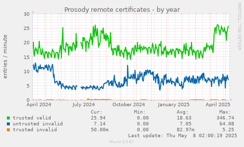 Prosody remote certificates