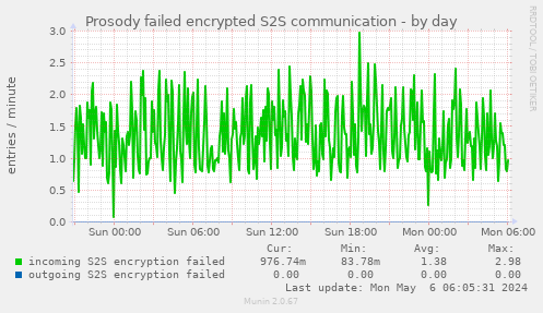 Prosody failed encrypted S2S communication