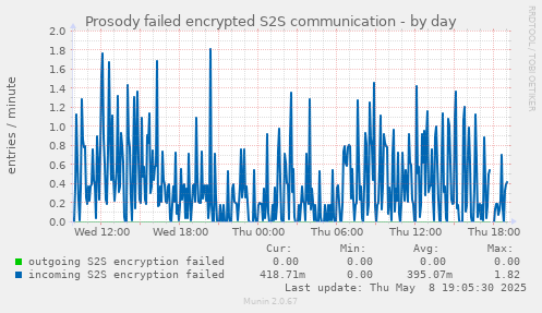 Prosody failed encrypted S2S communication