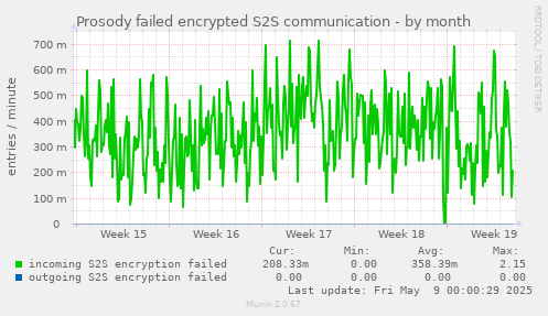 Prosody failed encrypted S2S communication