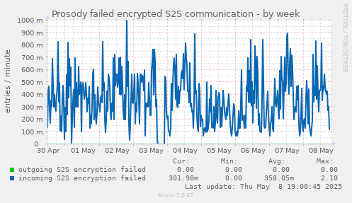 Prosody failed encrypted S2S communication