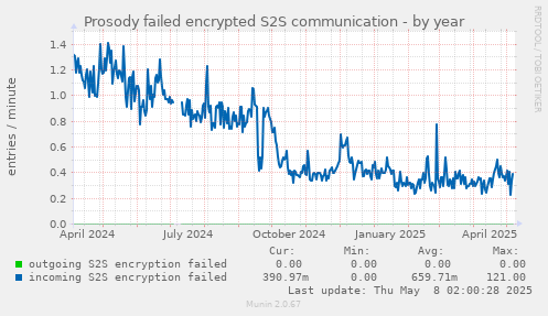 Prosody failed encrypted S2S communication