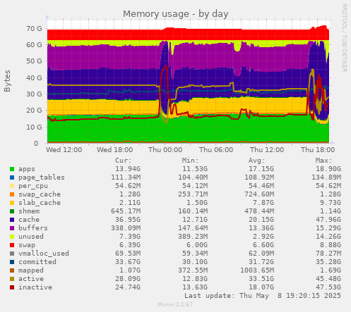 daily graph