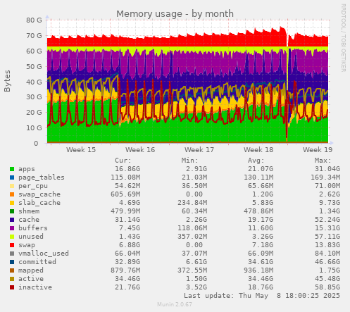 Memory usage