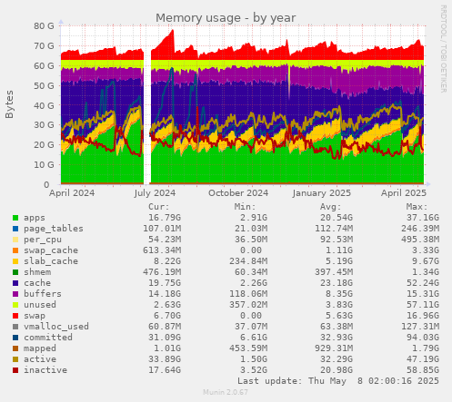 Memory usage