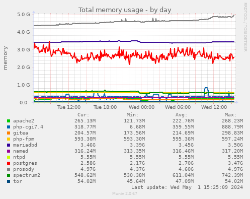 Total memory usage