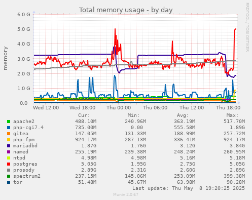 Total memory usage