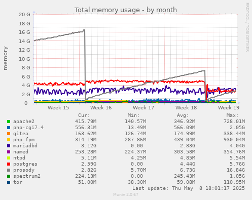 Total memory usage